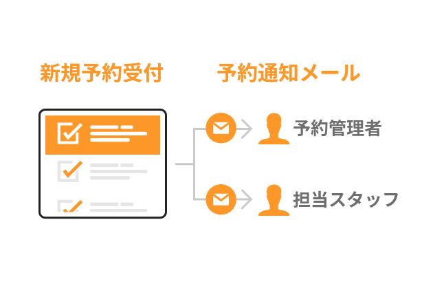 新規予約受付　予約通知メール