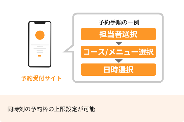 予約受付サイト　予約手順の一例